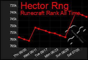 Total Graph of Hector Rng