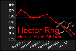 Total Graph of Hector Rng