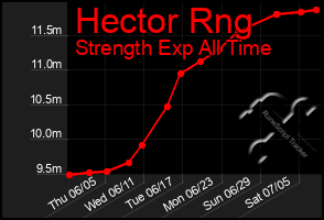 Total Graph of Hector Rng