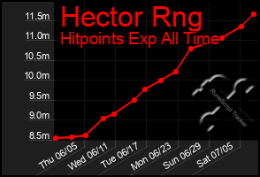 Total Graph of Hector Rng