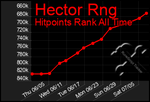 Total Graph of Hector Rng
