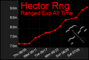 Total Graph of Hector Rng