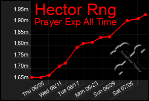 Total Graph of Hector Rng