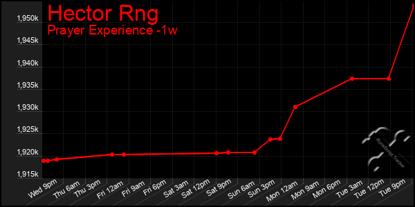 Last 7 Days Graph of Hector Rng
