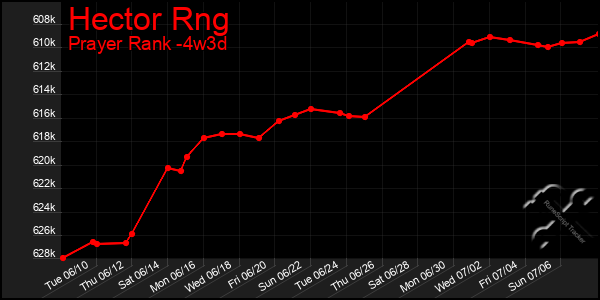 Last 31 Days Graph of Hector Rng