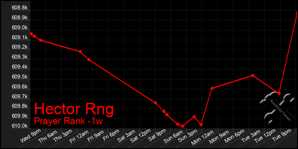 Last 7 Days Graph of Hector Rng