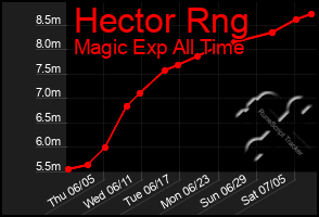 Total Graph of Hector Rng