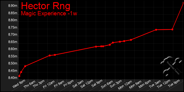 Last 7 Days Graph of Hector Rng