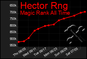 Total Graph of Hector Rng