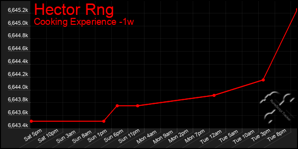 Last 7 Days Graph of Hector Rng