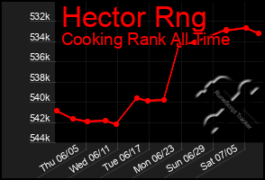 Total Graph of Hector Rng