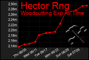 Total Graph of Hector Rng