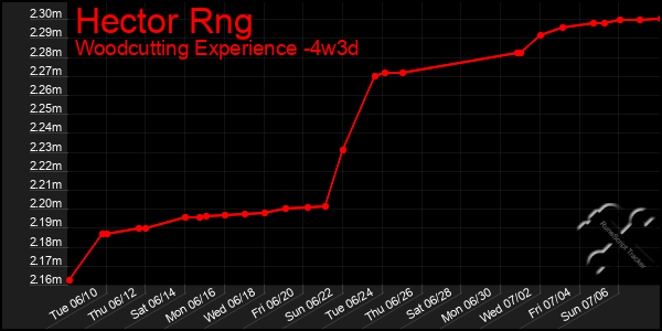 Last 31 Days Graph of Hector Rng
