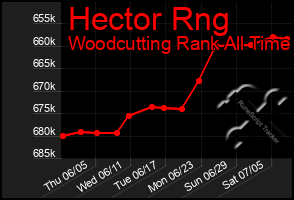 Total Graph of Hector Rng