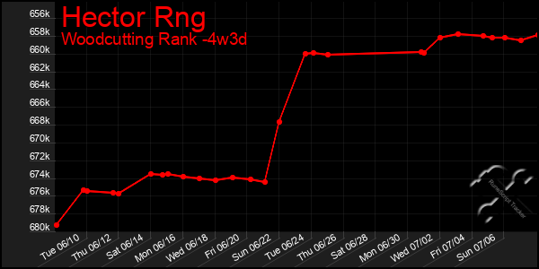 Last 31 Days Graph of Hector Rng