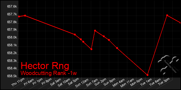 Last 7 Days Graph of Hector Rng