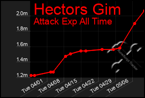 Total Graph of Hectors Gim
