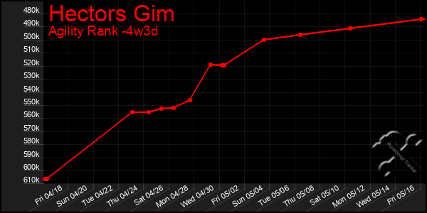 Last 31 Days Graph of Hectors Gim