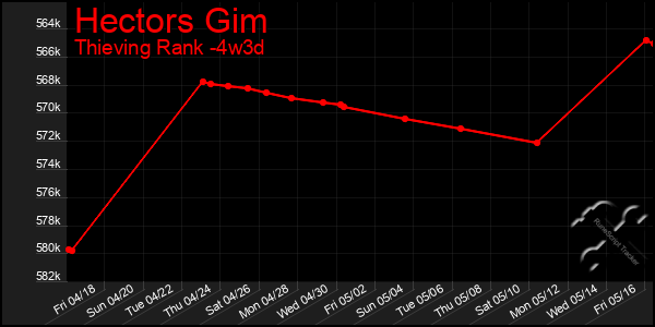 Last 31 Days Graph of Hectors Gim