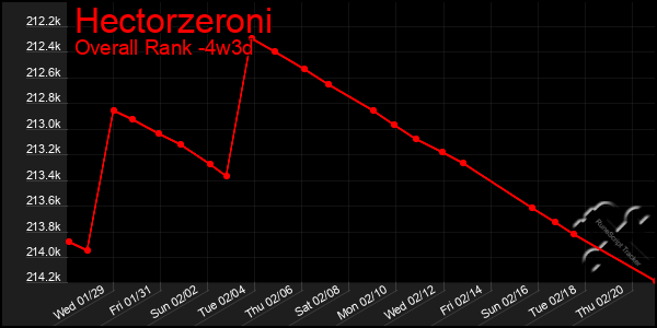 Last 31 Days Graph of Hectorzeroni