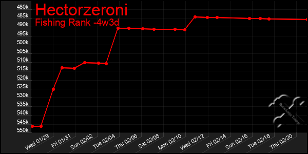 Last 31 Days Graph of Hectorzeroni