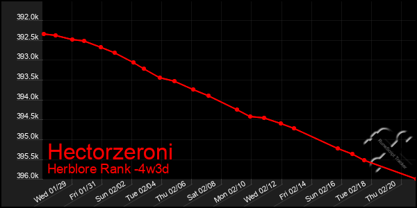 Last 31 Days Graph of Hectorzeroni