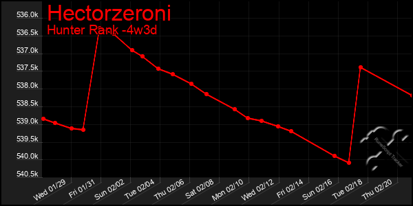 Last 31 Days Graph of Hectorzeroni