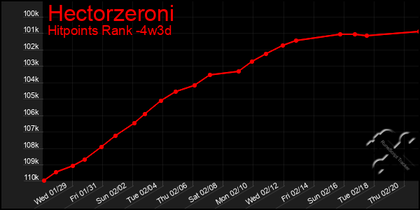 Last 31 Days Graph of Hectorzeroni