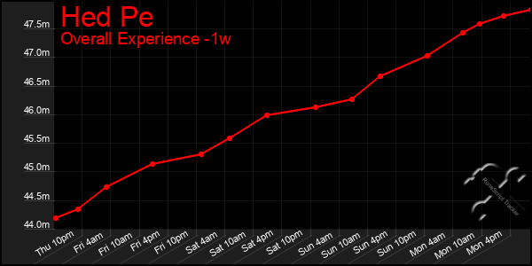 1 Week Graph of Hed Pe