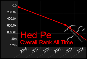 Total Graph of Hed Pe