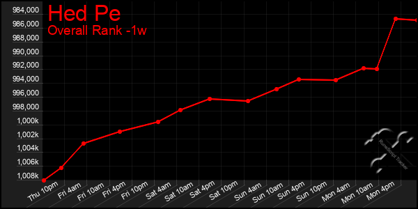 1 Week Graph of Hed Pe