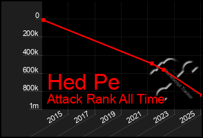 Total Graph of Hed Pe
