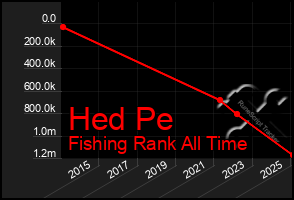 Total Graph of Hed Pe