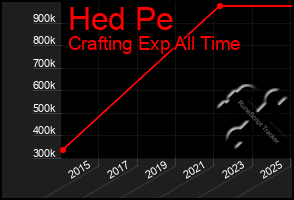Total Graph of Hed Pe