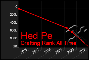Total Graph of Hed Pe