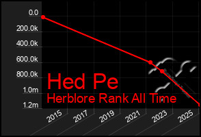 Total Graph of Hed Pe
