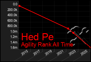 Total Graph of Hed Pe