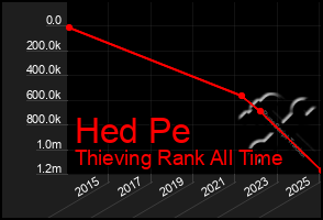 Total Graph of Hed Pe