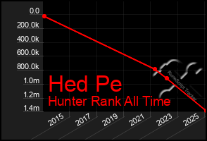 Total Graph of Hed Pe