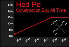 Total Graph of Hed Pe