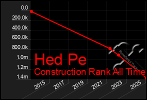 Total Graph of Hed Pe