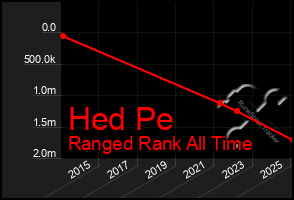 Total Graph of Hed Pe