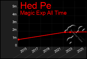 Total Graph of Hed Pe