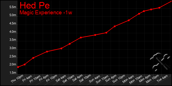 Last 7 Days Graph of Hed Pe