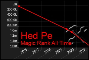 Total Graph of Hed Pe