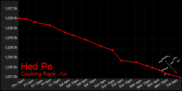 Last 7 Days Graph of Hed Pe