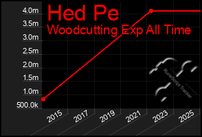 Total Graph of Hed Pe