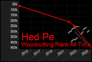 Total Graph of Hed Pe