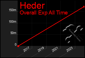 Total Graph of Heder