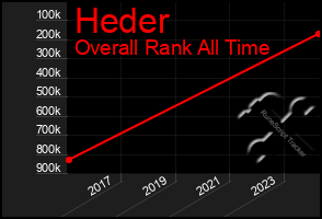 Total Graph of Heder